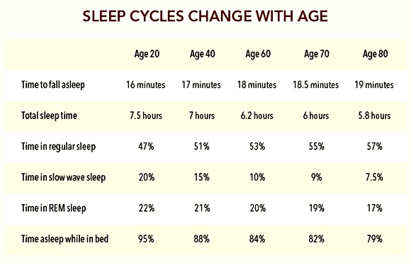 Sleeping patterns change with age