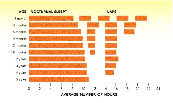 Babies sleep patterns change rapidly