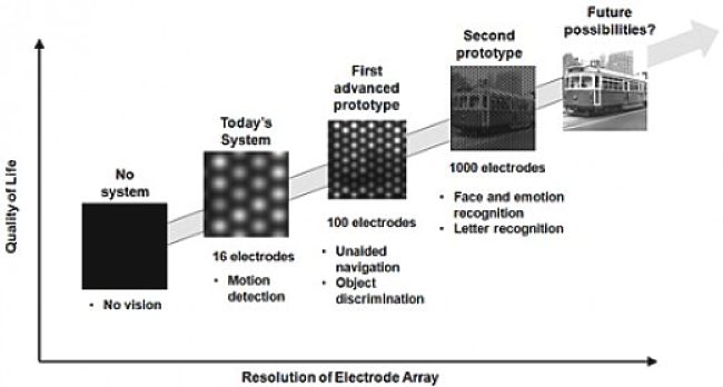 How the resolution of one set of sensors has improved during development