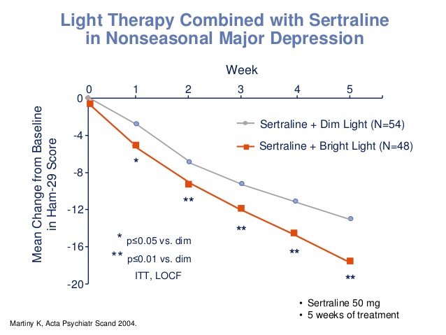 Proven effectiveness of bright light therapy