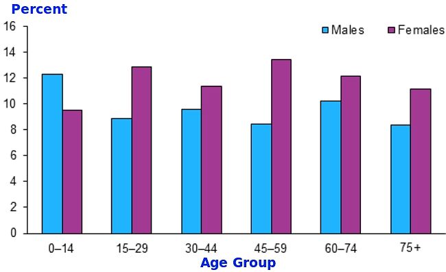 How the incidence of asthma varies with age and sex