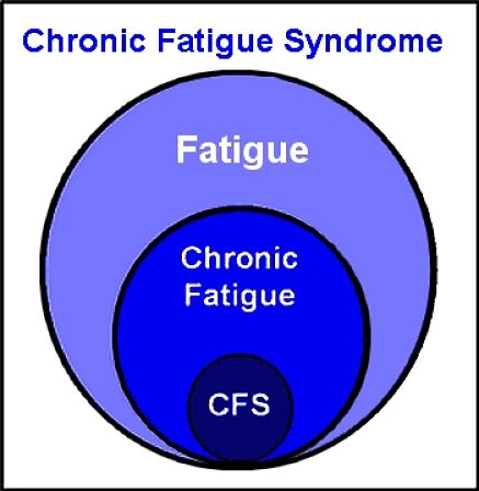 Chronic fatigue symptoms can have many causes