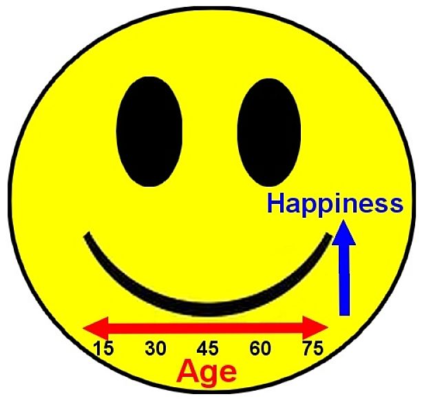 The trough in the age-related depression rate reaches a minimum at about 45 years of age. Discover why in this article