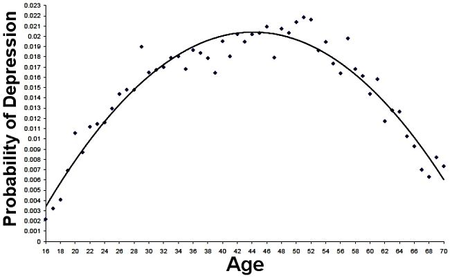 How the depression rate changes with age - peaking at around 45 years of age