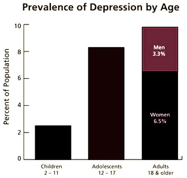Depression rates for various age groups