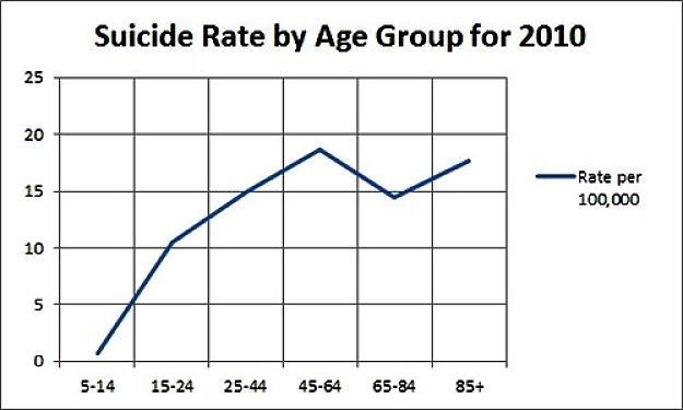 Suicide rates for various age groups