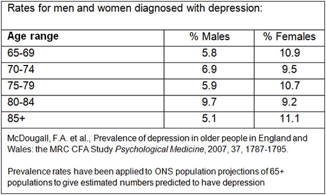 Percentage of people in various age groups diagnosed with depression