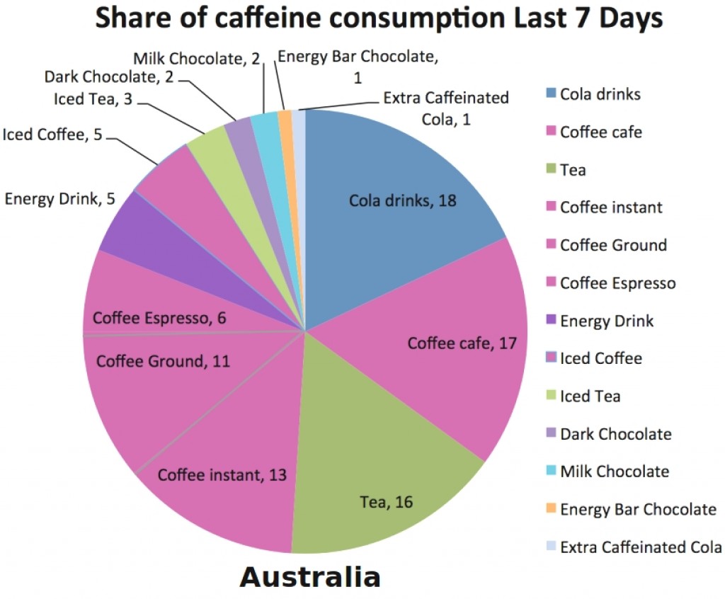Coffee and tea only accounts for about half of the caffeine most people consume in a day. Be aware of the other sources to ensure your total intake is below recommended daily limits