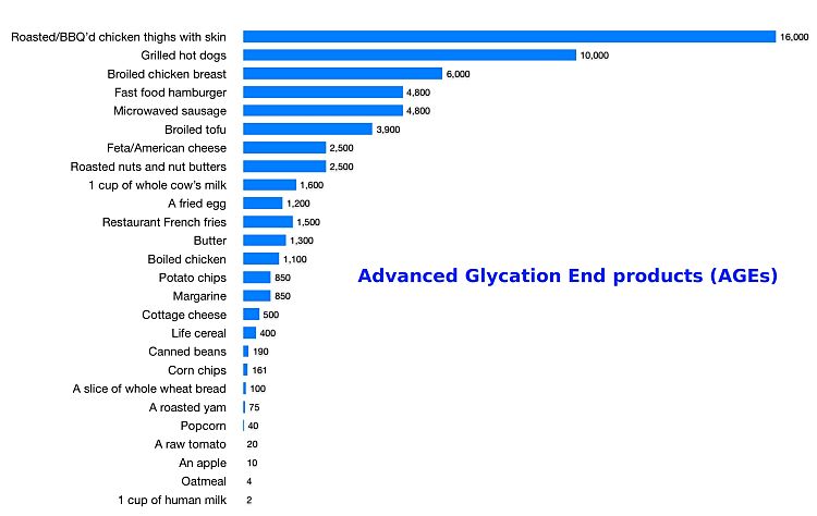 Advanced Glycation End Products in various foods