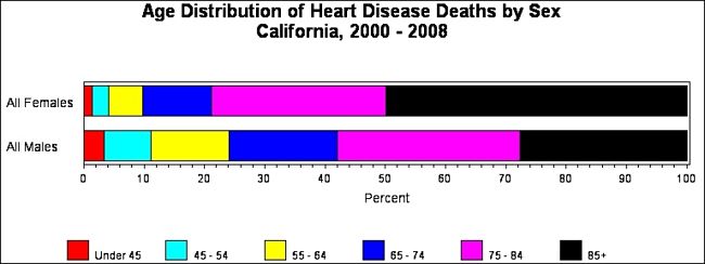 Age Related Mortality from Heart Attack