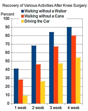 Recovery of Various Activities after Knee Surgery