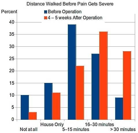 Distance walked before pain gets severe