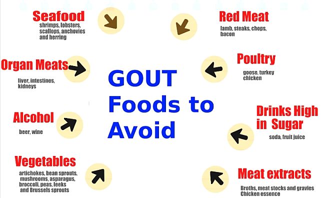 Change your diet to avoid foods high in purine that cause gout