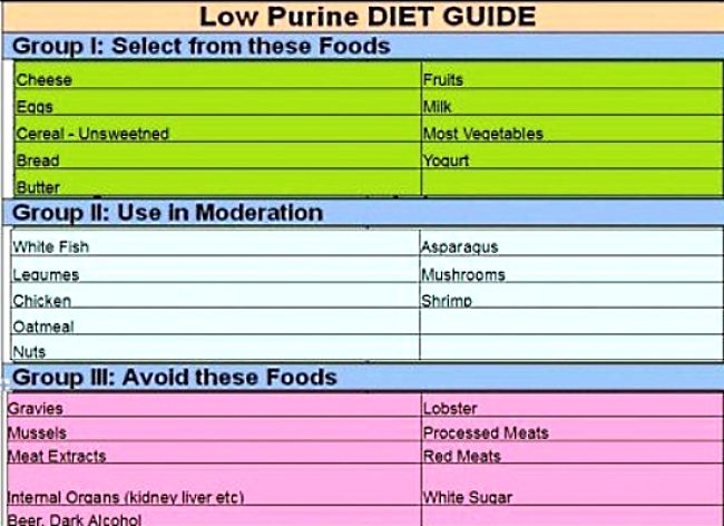 The Guide to a Low Purine Diet