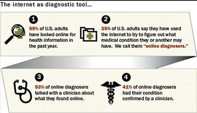 The statistics confirm that more and more people are using the internet to get medical advice. Learn more about online diagnosis in this article