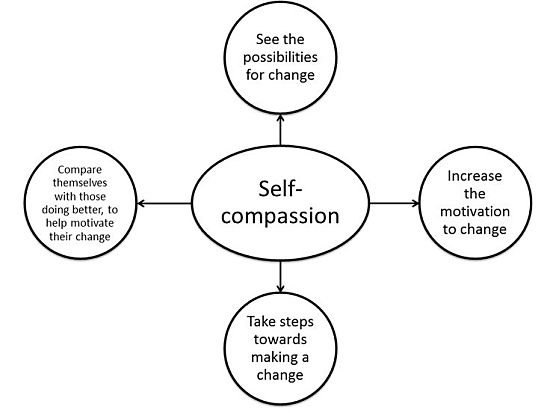Being aware of the Self-Compassion scheme