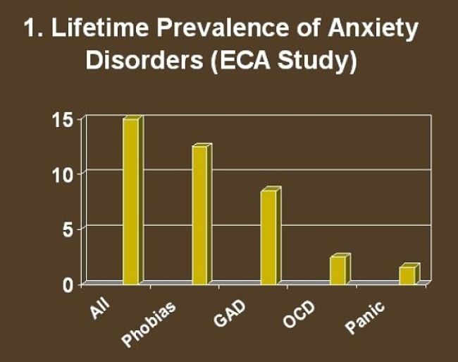 Prevalence of Anxiety