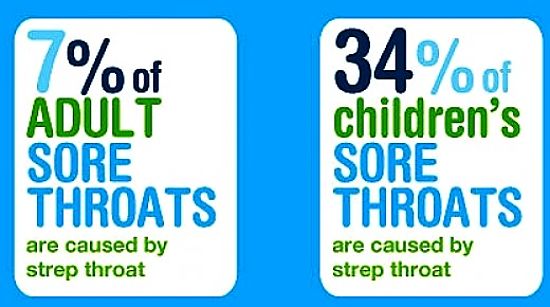 Most sore throats are not caused by bacterial infections that may require antibiotics to kill the bacteria