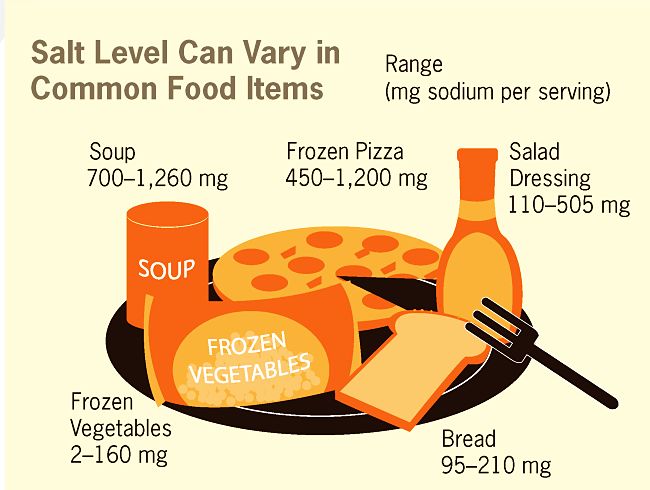 Salt levels can vary in common foods can vary depending on the condiments added