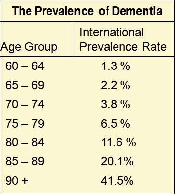 The incidence of dementia and Alzheimer's Disease is growing throughout the world