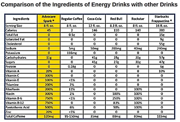 Most energy drinks and sports drinks have ingredient listings that you can use to make informed choices. However, many ingredients are very obscure and the health benefits and potential dnagers of these items are not known