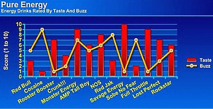 Taste and buzz of energy drinks