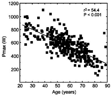 Decline in Muscle Power with Age