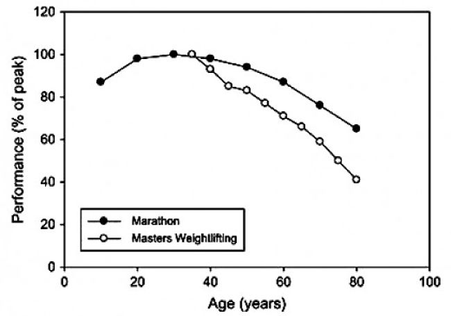 Decline in Performance with Age