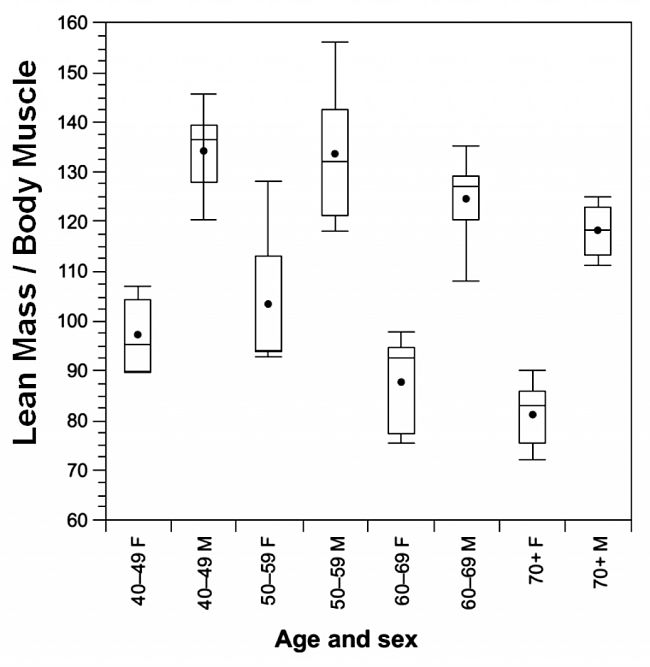 Muscle mass changes for Athletes with age
