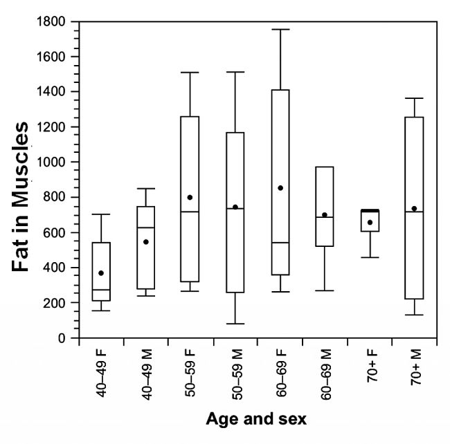 Fat in Muscles changes with age