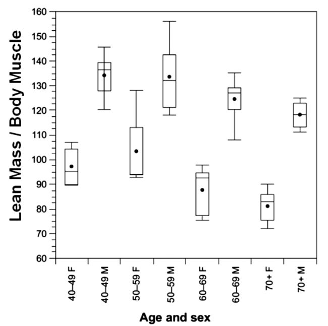 Muscle Mass changes with age