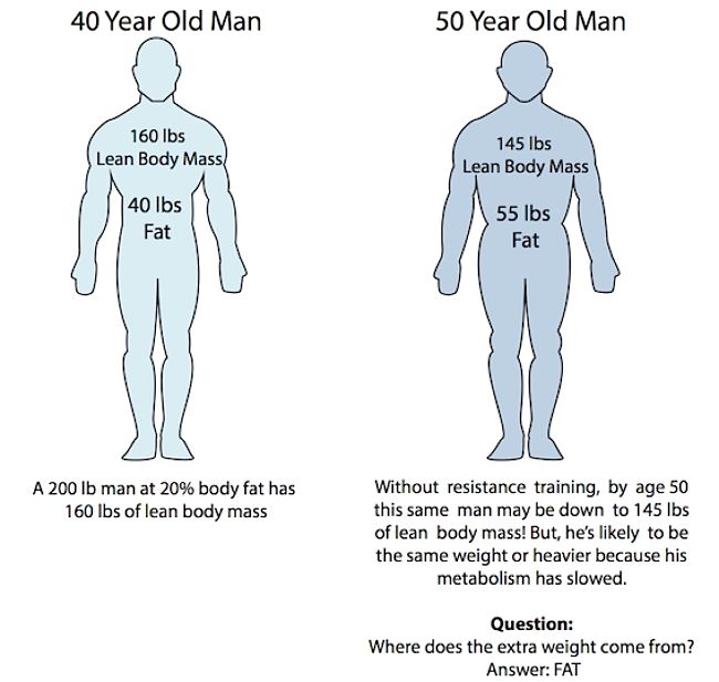 Muscle Loss with Age - Figure 1